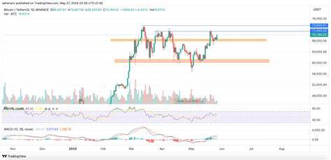 Bitcoin (BTC) Price Crawls Back to $70,000 Range? Will it Make It Above $74,000? - Coinpedia Fintech News