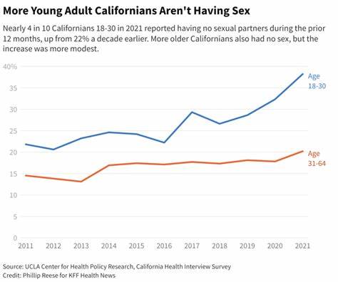 Are Young People Having Enough Sex?