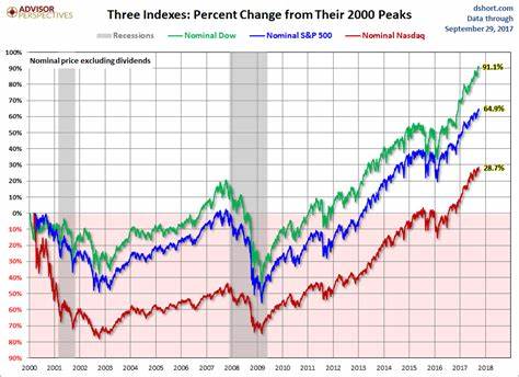 S&P 500 tanks 1.8%, Dow dives 650 points: What is that? - Dataconomy