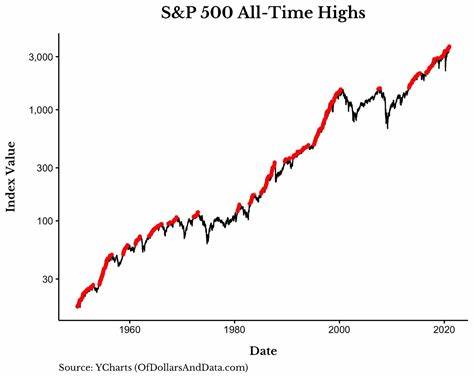 Is It Smart to Buy Stocks With the S&P 500 at an All-Time High? History Offers a Clear Answer - The Motley Fool