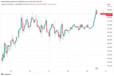  Bitcoin price will make history with $109K weekly, monthly close 