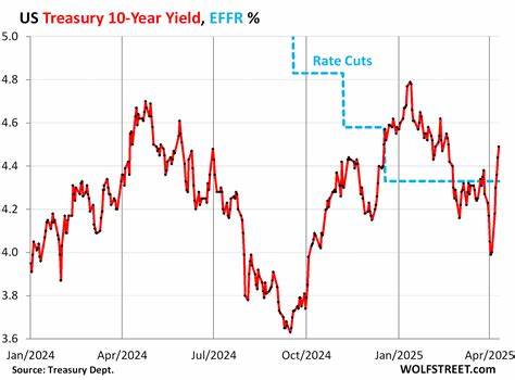 U.S. 10-Year Treasury Yield Falls to 2-Month Low