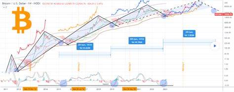 Bitcoin may reach $150K or $400K in 2025, based on SBR and Fed rates — Blockware - TradingView