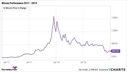 Crypto Is Crashing: Should You Invest Now? - The Motley Fool