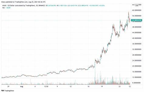 Best cryptocurrency to buy – Will subnets take AVAX to the moon?