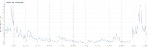 Bitcoin transaction fees and pending transactions back to normal ? - ZyCrypto