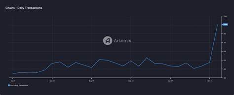 Sui’s 85% Surge in Transactions Sets Stage for $2 Breakout - BeInCrypto