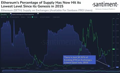 Ethereum Supply on Exchanges Hits 9-Year Low: Is an ETH Supply Shock Coming?