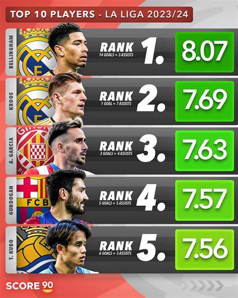 LaLiga 2024/2025 Tabelle, Spielplan und Statistiken | Sofascore