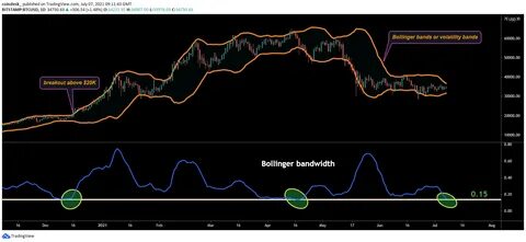 Litecoin Big Move: Bollinger Bands Founder Signals Imminent LTC Breakout as Bands Tighten - The Crypto Basic