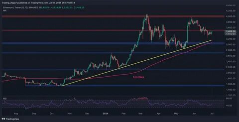 Ethereum Price Analysis: ETH Bulls Eye $3,500 as Hopes for a Bottom Escalate - CryptoPotato