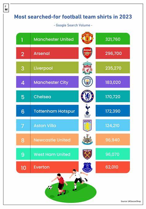 These 10 Football Clubs Can Ensure Marketing Success of Your FX, CFD Brand - Finance Magnates