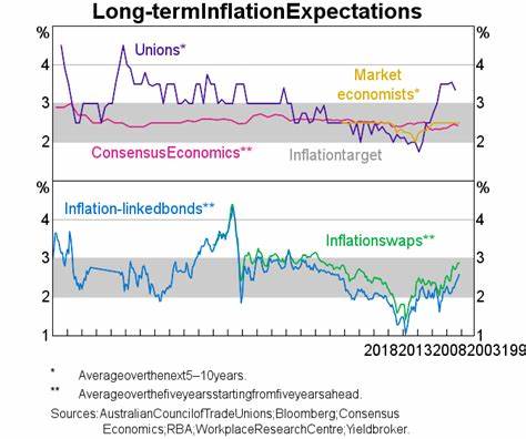 Longer-Term Inflation Expectations Tick Higher