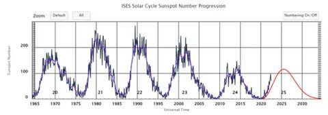 Solar pacifiers: Influence of the planets may subdue solar activity