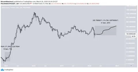 (ETH) Ethereum Price Prediction 2020 / 2021 / 5 years (Updated 29/03/2020) - BeInCrypto