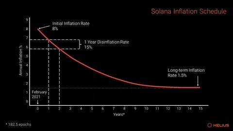 Solana Inflation Proposal Fails Amid Record Voter Turnout - The Market Periodical