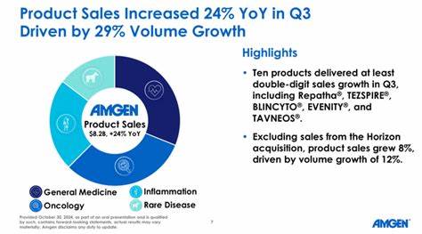 Do You Believe in the Growth Potential of Amgen (AMGN)?