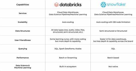 ClickHouse Join Performance vs. Snowflake and Databricks