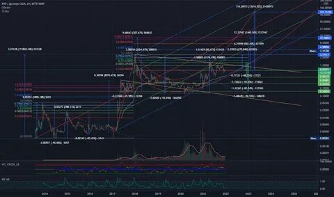 1X Short XRP Token Trade Ideas — FTX:XRPHEDGEUSD - TradingView