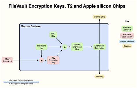 How keys are used in FileVault and encryption