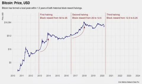 What the Bitcoin Halving Means for Investors - Decrypt