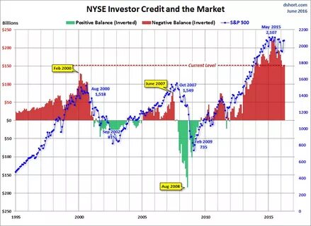 Margin Debt Hits New Record. Investor Sentiment Nears ‘White Hot’ Level, Warns Analyst