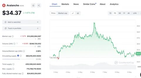 AVAX to USD: Avalanche Price in US Dollar - CoinGecko