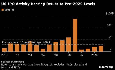 US IPO Market Heats Up as AI, Crypto Firms Accelerate Plans