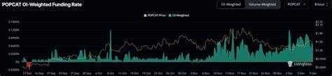 POPCAT Funding Rate Suggests Traders Doubt $2 Surge - BeInCrypto
