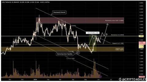 CRYPTO_APE(@CryptoASHLEY81)'s insights - Binance