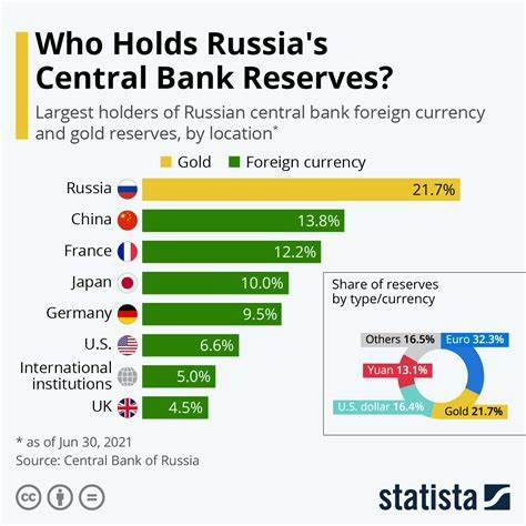 Kazakhstan, Russia Add to Gold Reserves as Central Banks Buy