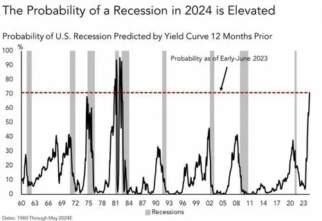 Here's Why Timing the Market Based on Recession Predictions Will Never Pay Off