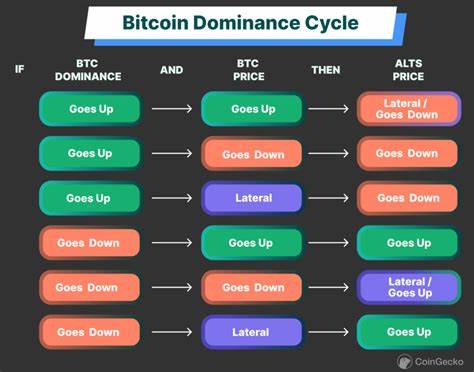 Bitcoin’s Dominance Soars: $590B Market Cap Signals Crypto Market Supremacy - CoinDCX