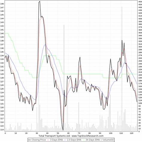 Total Transport Systems Share Price