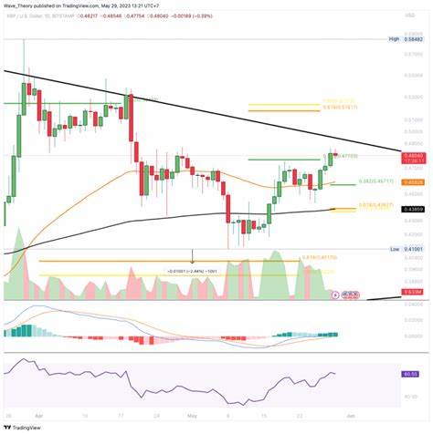 Ripple kurz vor Durchbruch - Steigt XRP auf 10 Dollar?