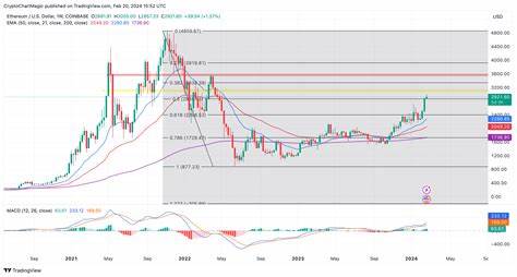 Ethereum Price $3K Rally at Risk as ETH Turns Inflationary Post-Dencun - CoinGape