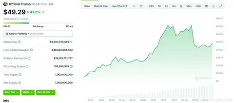 As Crypto Prices Collapse, Trump's Meme Coin Falls to Lowest Value Since Its Launch - Futurism