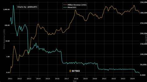 September Slump: Bitcoin Miners See 2024’s Lowest Revenue - Bitcoin.com News