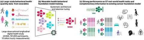 Study: Apple's newest AI model flags health conditions with up to 92% accuracy