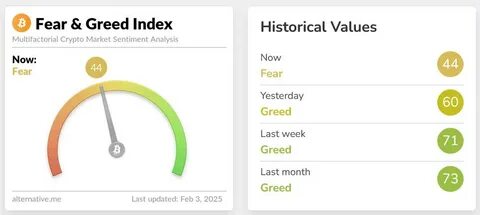 Crypto Fear and Greed Index Hits Lowest Level Since Last October