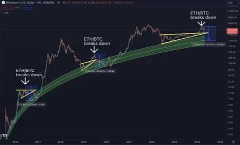 Trading on ETH/BTC Pair Declines to Levels Not Seen Since 2021 - Tekedia