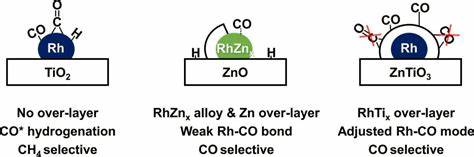 Transforming carbon dioxide into industrial catalyst material