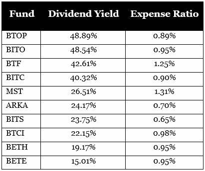 Top 10 Bitcoin Dividend ETFs: Earn Income Without Owning BTC