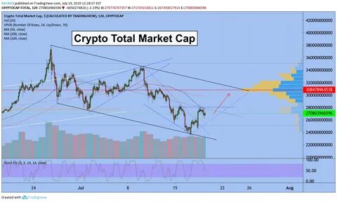 Crypto Total Market Cap, $ Trade Ideas — CRYPTOCAP:TOTAL - TradingView