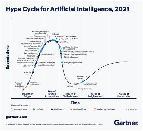 Gen AI on Gartner’s Hype Cycle fast track to mainstream adoption