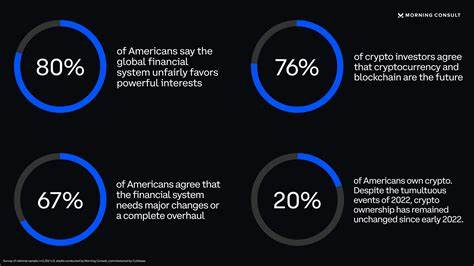 New national survey of 2,000+ American adults suggests 20% of Americans own crypto and the vast majority of Americans see an urgent need to update the financial infrastructure. - Coinbase