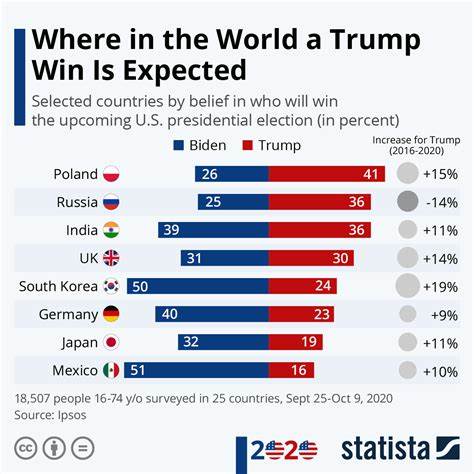 Prediction markets: 72% chance of Trump victory following shooting - Fortune