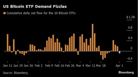 US spot bitcoin ETFs record $216 million in net inflows, continuing positive flow streak - The Block