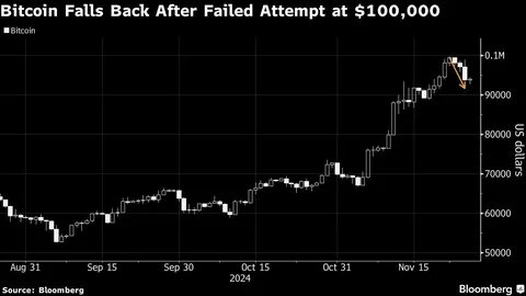 Bitcoin retreats from US$100,000 in worst spell since Trump’s win - The Edge Singapore