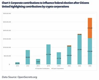 Crypto Is Spending Millions to Sway the US Election - The Nation